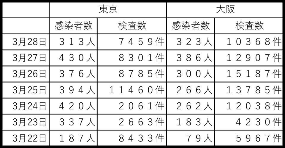 東阪感染比較