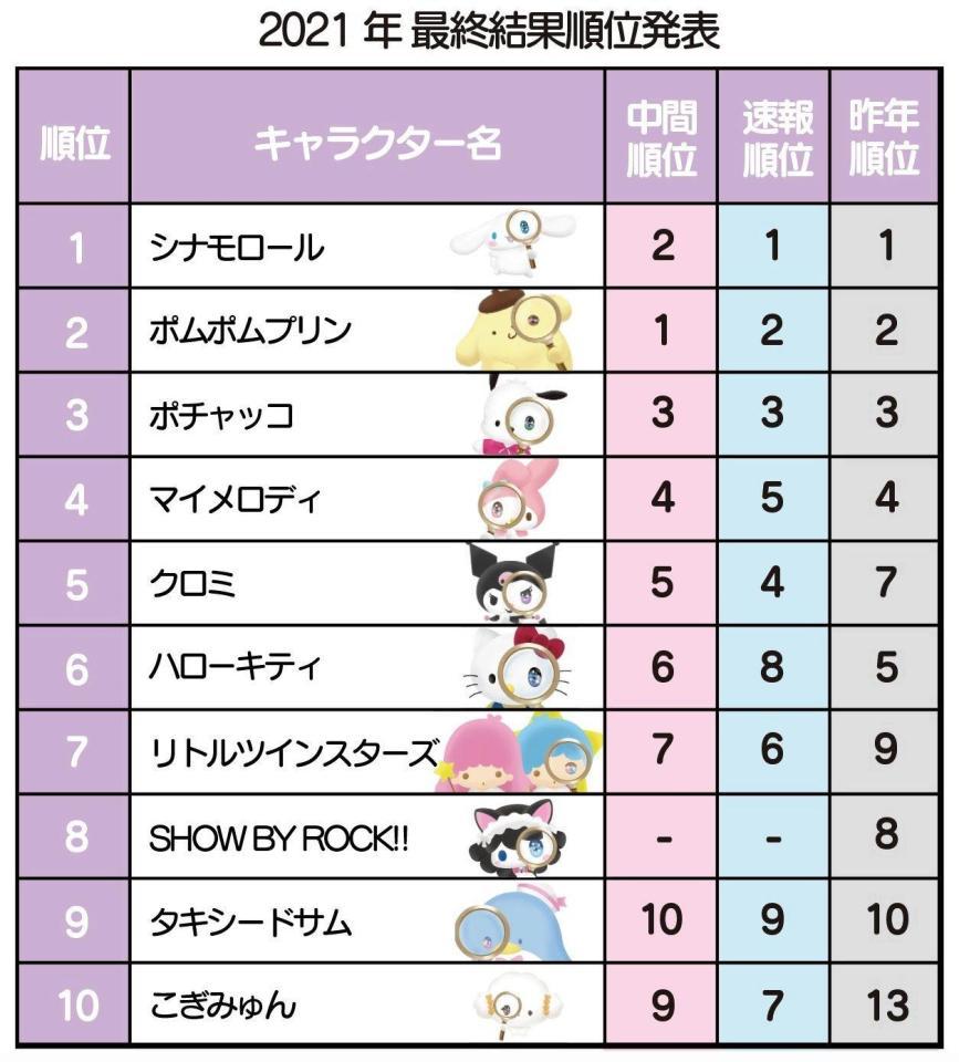 サンリオキャラクター大賞一位はシナモロールが獲得！（Ｃ）’２１　ＳＡＮＲＩＯ／ＳＥＧＡＴＯＹＳ　Ｓ／Ｄ·Ｇ　Ｓ／Ｆ·Ｇ　ＳＰ－Ｍ　Ｓ／Ｔ·Ｆ　著作（株）サンリオ