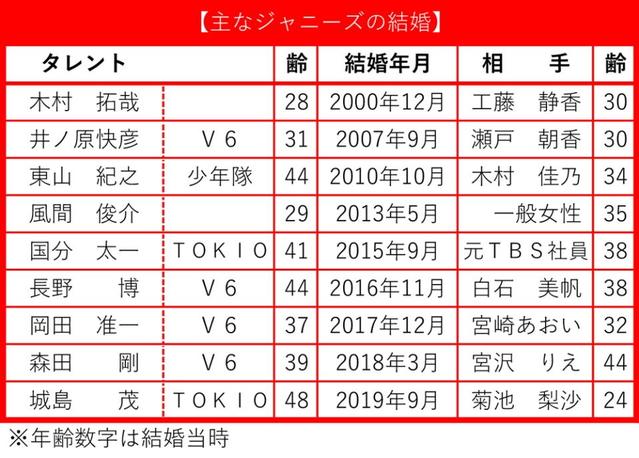 ジャニーズのグループ デビュー２０周年超えで結婚の法則 嵐の未婚は松潤 大野 芸能 デイリースポーツ Online