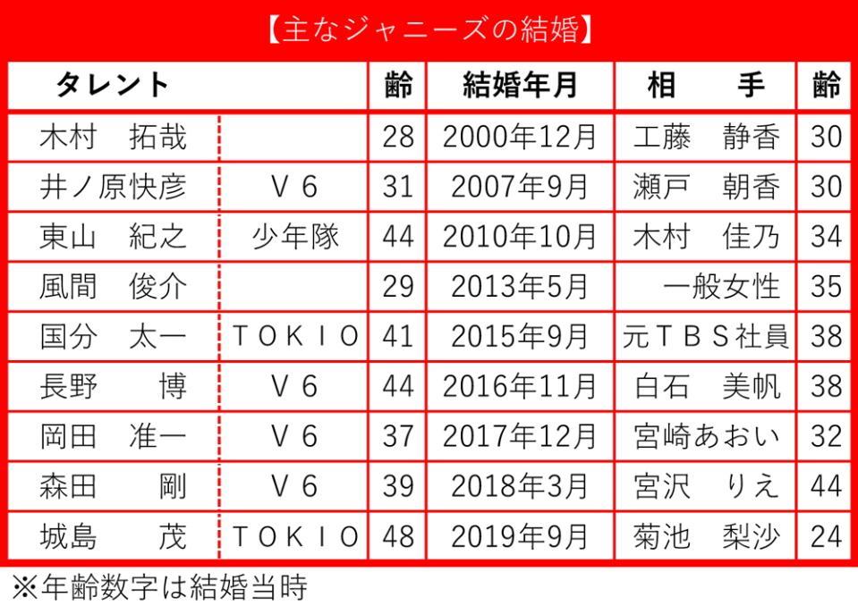 主なジャニーズの結婚