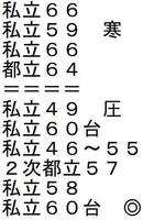 　木下博勝氏がホワイトボードに列記した、大維志君の受験１０校と偏差値などのリスト
