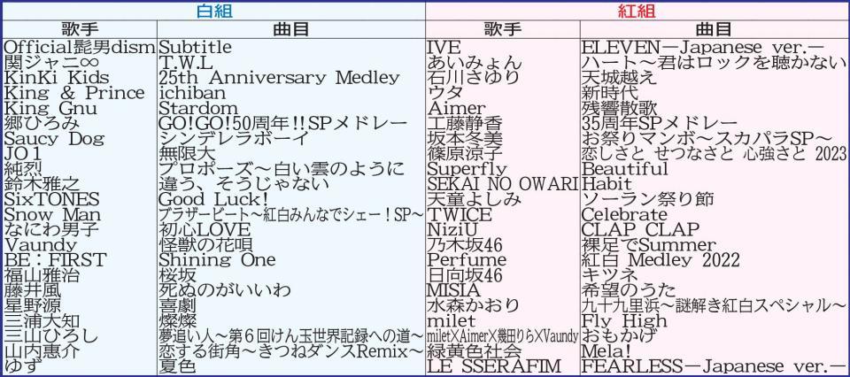 　第７３回紅白歌合戦の出場歌手と曲目
