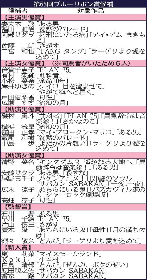 　第６５回ブルーリボン賞候補