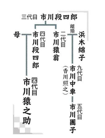 市川猿之助　家系図