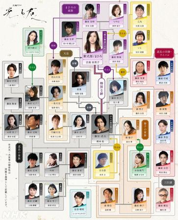 　大河ドラマ「光る君へ」の人物相関図