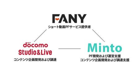 　縦型ショートドラマプラットフォームを共同でリリースすることが決まった、ＮＴＴドコモ・スタジオ＆ライブ、ＦＡＮＹ、Ｍｉｎｔｏ