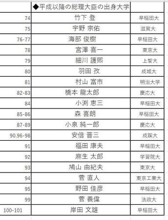 　平成以降の総理大臣の出身大学