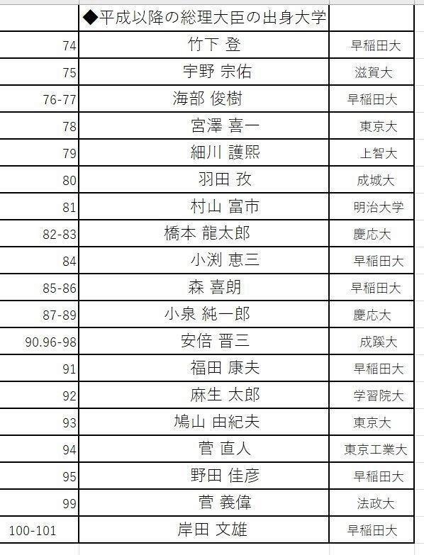 　平成以降の総理大臣の出身大学