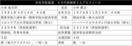 　小泉進次郎氏と小林鷹之氏