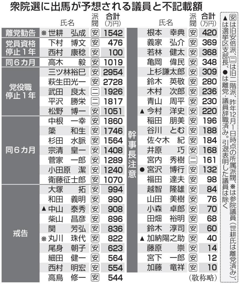 　衆院選に出馬が予想される議員と不記載額