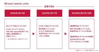 　ＭＵＳＩＣ　ＡＷＡＲＤＳ　ＪＡＰＡＮの投票の流れ