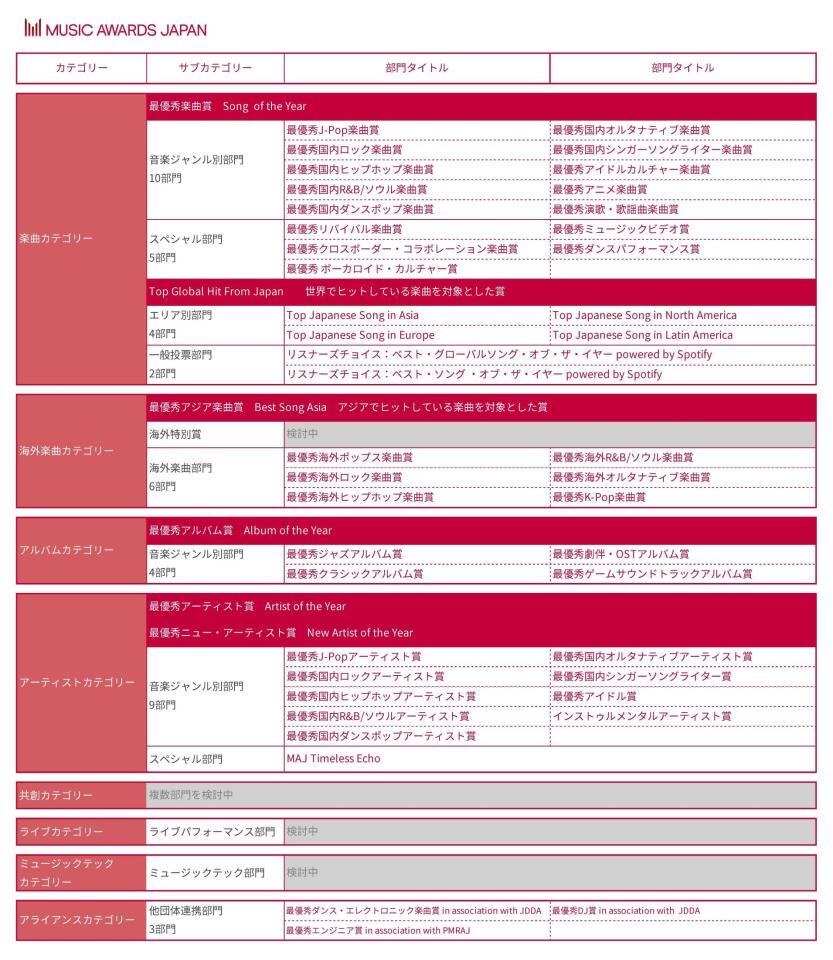　ＭＵＳＩＣ　ＡＷＡＲＤＳ　ＪＡＰＡＮの部門一覧