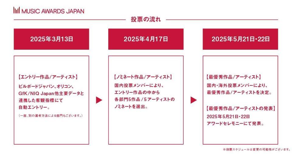 　ＭＵＳＩＣ　ＡＷＡＲＤＳ　ＪＡＰＡＮの投票の流れ