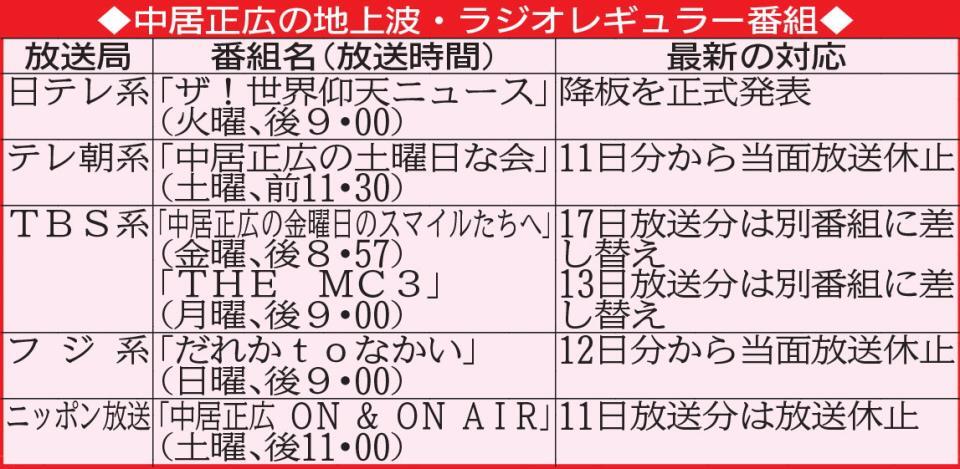 　中居正広の地上波・ラジオレギュラー番組