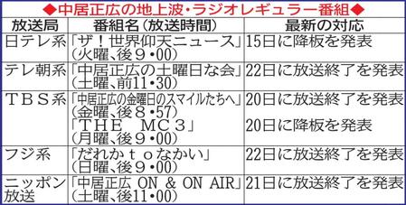 　中居正広の地上波・ラジオレギュラー番組