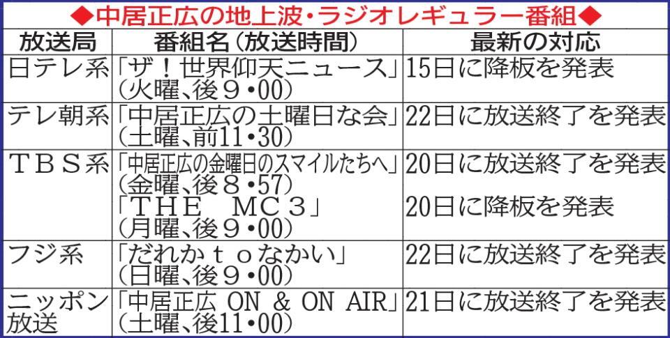 　中居正広の地上波・ラジオレギュラー番組