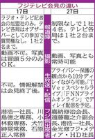 　１７日と２７日のフジテレビ会見の違い