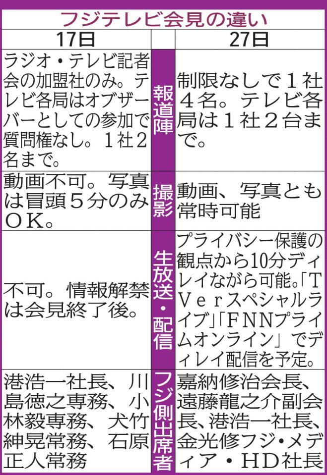 　１７日と２７日のフジテレビ会見の違い