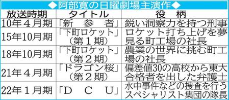 　阿部寛の「日曜劇場」主演作