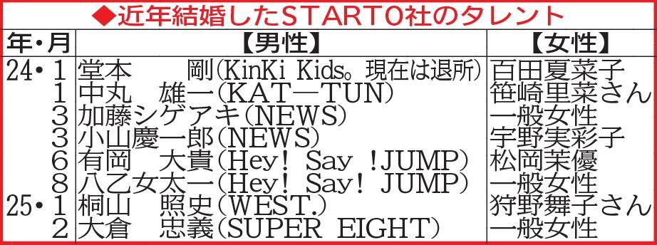 　近年結婚したＳＴＡＲＴＯ社のタレント