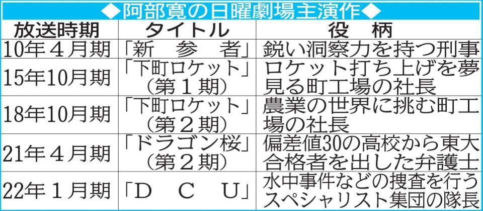 　阿部寛の「日曜劇場」主演作