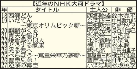 　近年の大河ドラマ