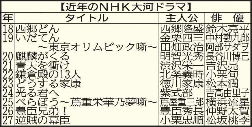 　近年の大河ドラマ
