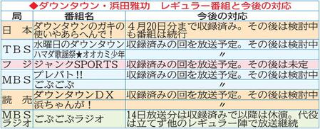 　ダウンタウン・浜田雅功　レギュラー番組と今後の対応