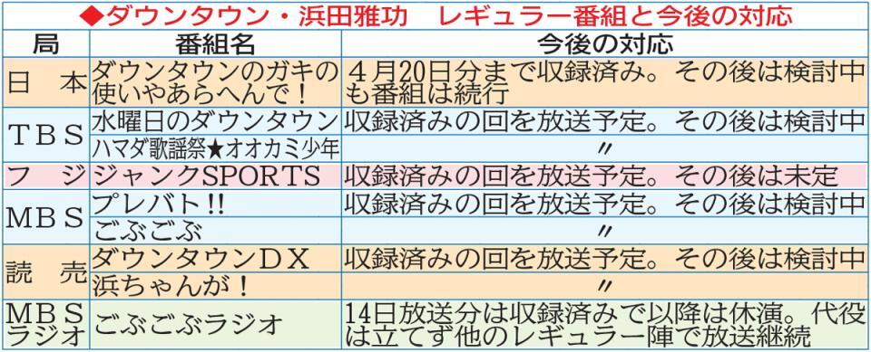 　ダウンタウン・浜田雅功　レギュラー番組と今後の対応