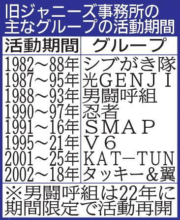 　旧ジャニーズ事務所の主なグループの活動期間