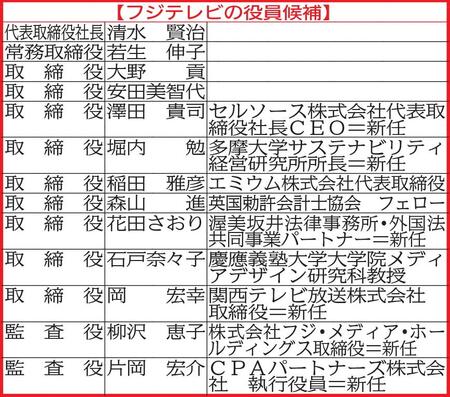 　フジテレビの役員候補