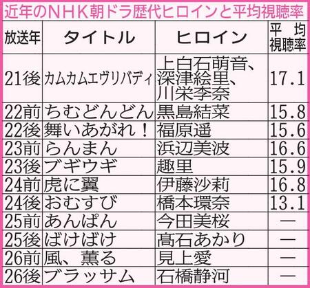 　近年のＮＨＫ朝ドラヒロインと平均視聴率