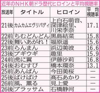 　近年のＮＨＫ朝ドラヒロインと平均視聴率