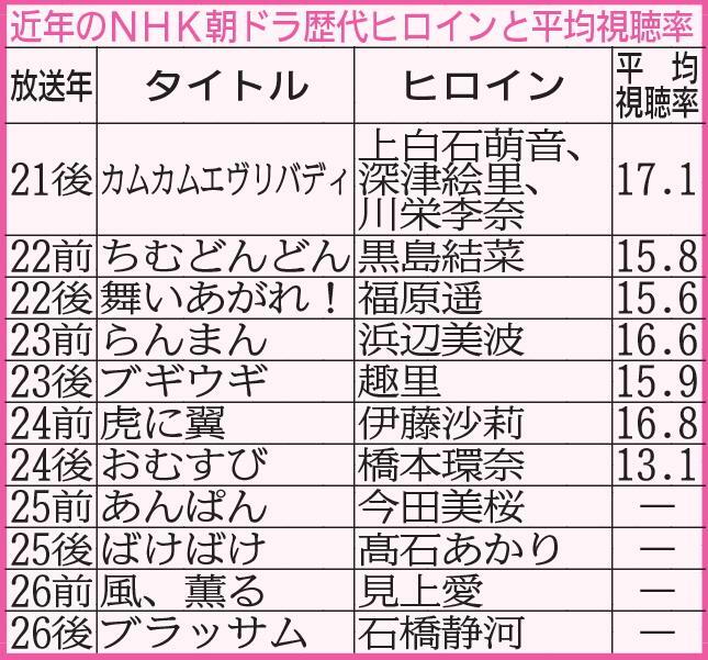 　近年のＮＨＫ朝ドラヒロインと平均視聴率