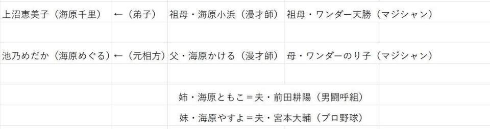 「人生最高レストラン」で話題になった海原やすよ　ともこの家系図