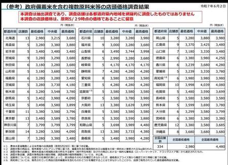 全国４７都道府県の「ブレンド米」価格　意外な県が高額に　農水省の発表資料