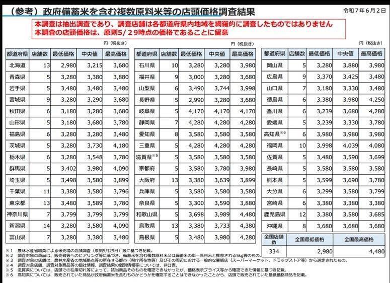 全国４７都道府県の「ブレンド米」価格　意外な県が高額に　農水省の発表資料