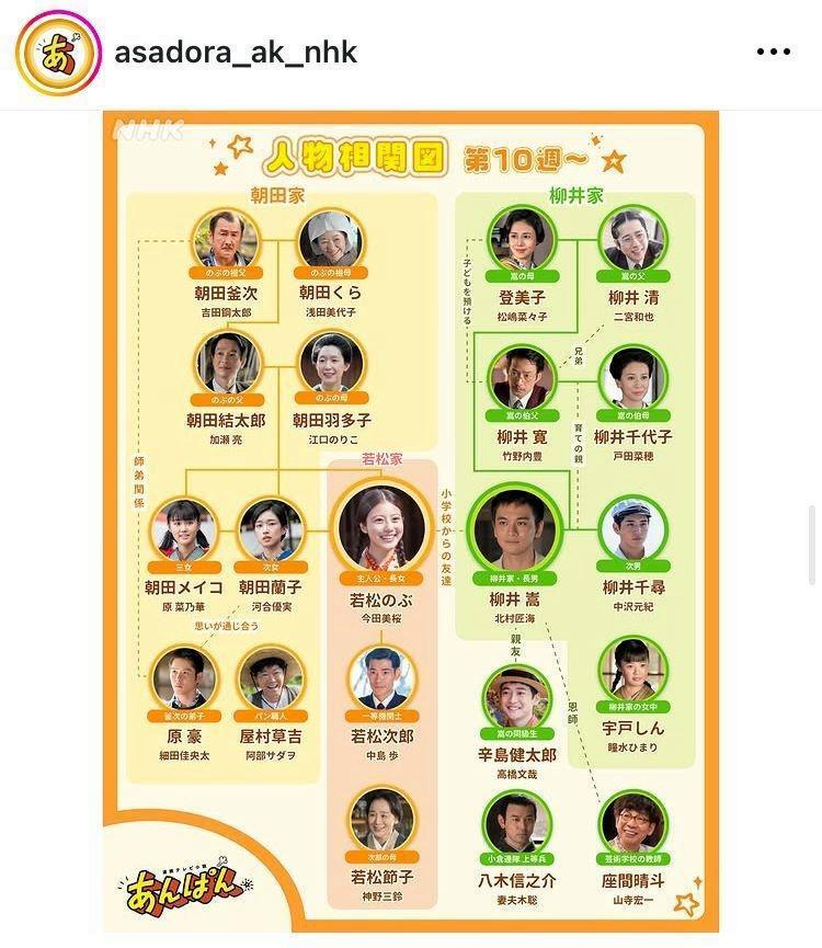 　「あんぱん」第１０週の相関図。の公式インスタグラム＠ａｓａｄｏｒａ＿ａｋ＿ｎｈｋより