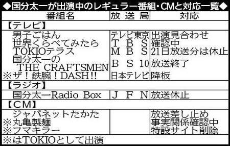 　国分太一が出演中のレギュラー番組・ＣＭと対応一覧