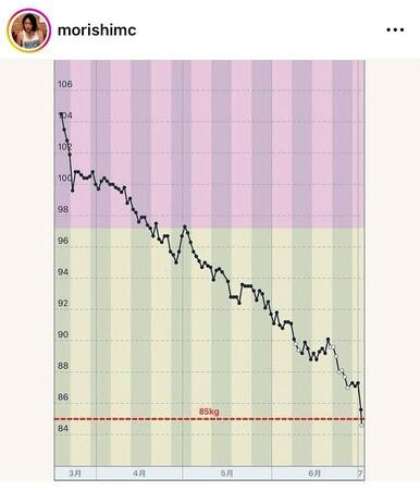 体重の推移！見取り図・盛山のインスタグラム＠ｍｏｒｉｓｈｉｍｃより