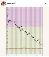 体重の推移！見取り図・盛山のインスタグラム＠ｍｏｒｉｓｈｉｍｃより