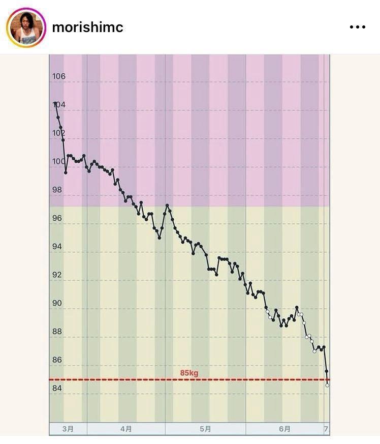 体重の推移！見取り図・盛山のインスタグラム＠ｍｏｒｉｓｈｉｍｃより