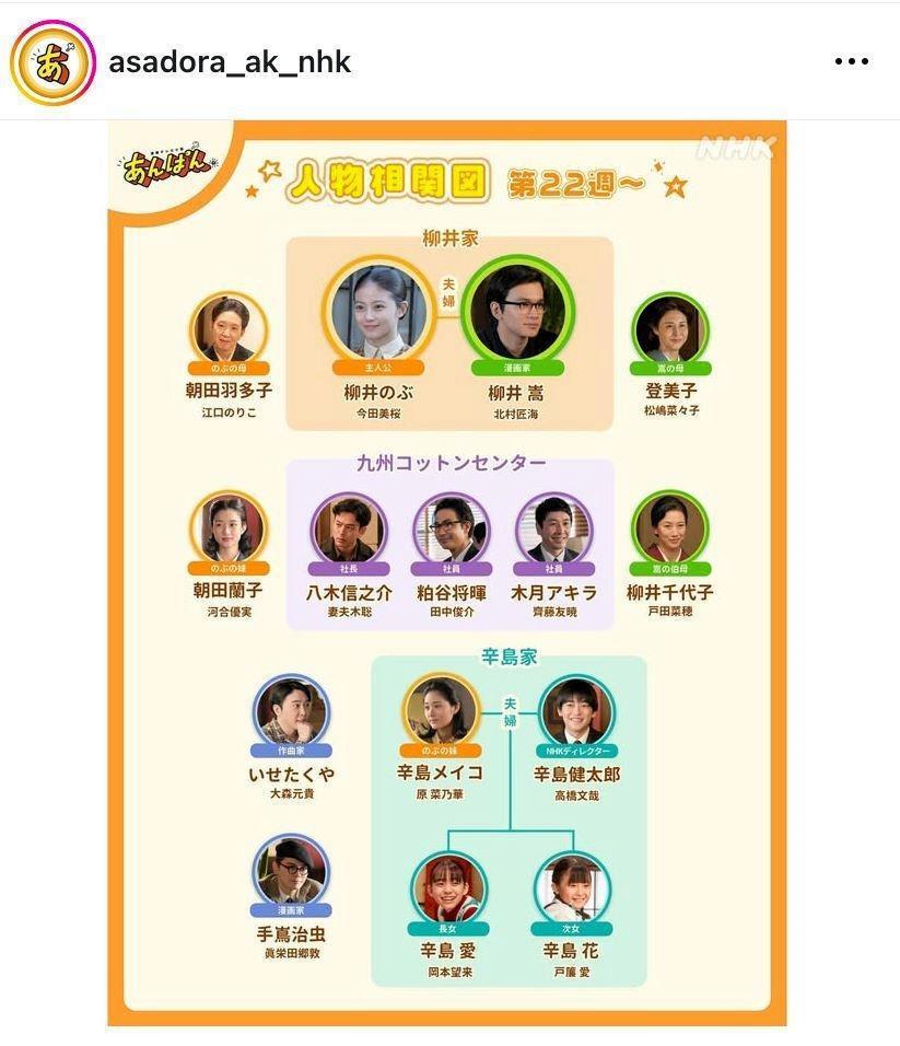 エモエモ配置となった第２２週の相関図。あんぱん公式インスタグラム＠ａｓａｄｏｒａ＿ａｋ＿ｎｈｋより