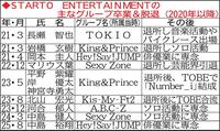 　ＳＴＡＲＴＯ　ＥＮＴＥＲＴＡＩＮＭＥＮＴの主なグループ卒業＆脱退（２０２０年以降）