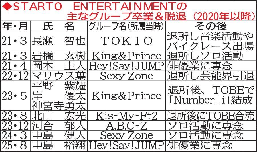 　ＳＴＡＲＴＯ　ＥＮＴＥＲＴＡＩＮＭＥＮＴの主なグループ卒業＆脱退（２０２０年以降）