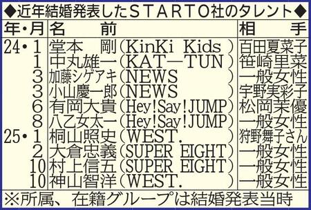 　近年結婚を発表したＳＴＡＲＴＯ社のタレント