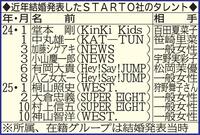 　近年結婚を発表したＳＴＡＲＴＯ社のタレント