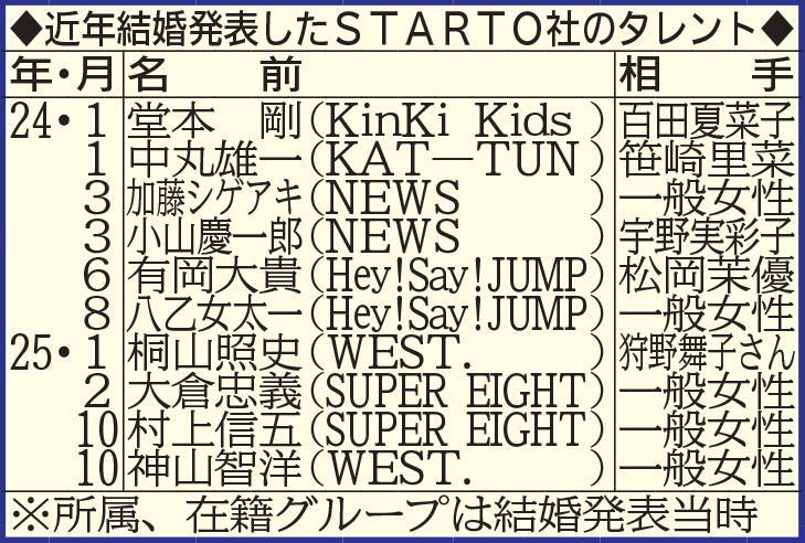 　近年結婚を発表したＳＴＡＲＴＯ社のタレント
