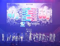 　見事初勝利を飾ったＬＤＨ　ＳＣＲＥＡＭ（右）のメンバーたち（撮影・園田高夫）