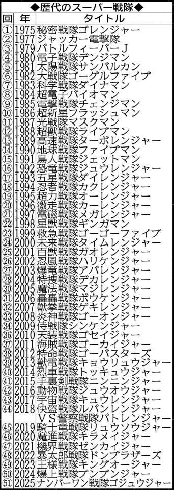 　歴代のスーパー戦隊